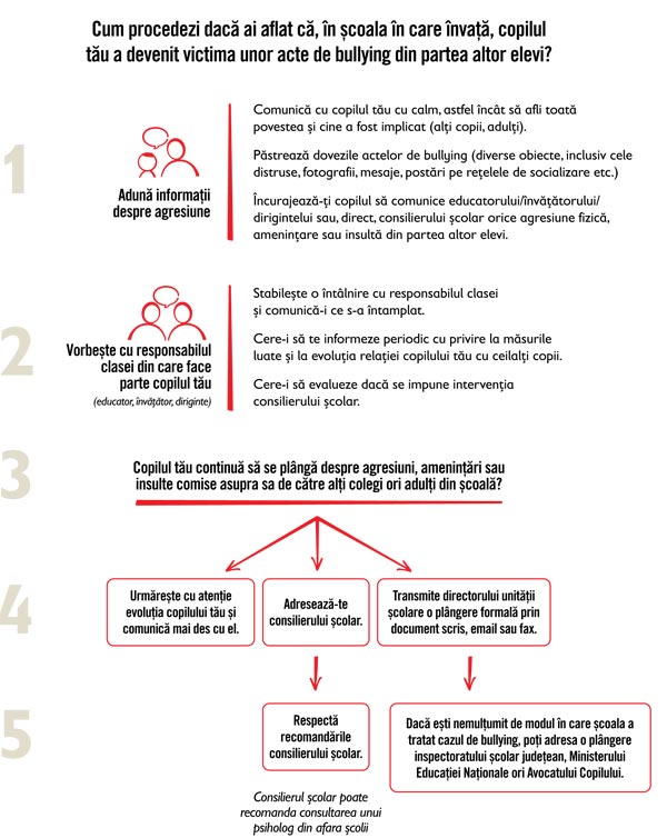 Salvati Copiii lanseaza campania Alege sa te opui bullying-ului!