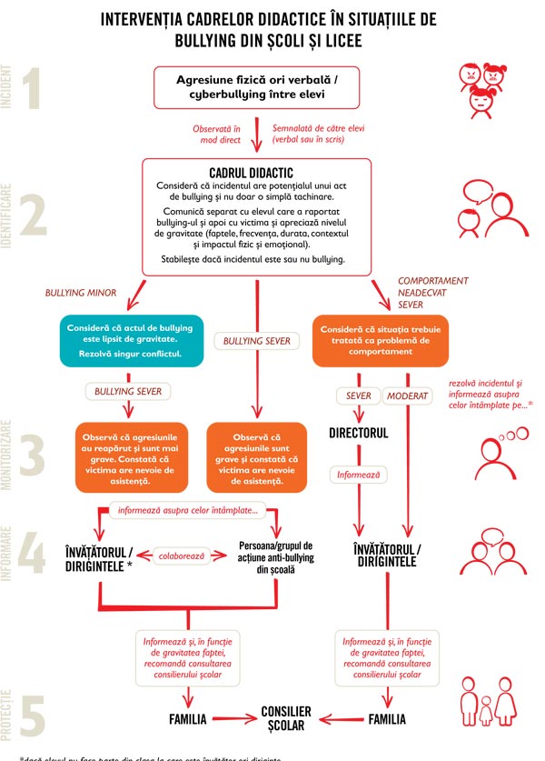 Salvati Copiii lanseaza campania Alege sa te opui bullying-ului!