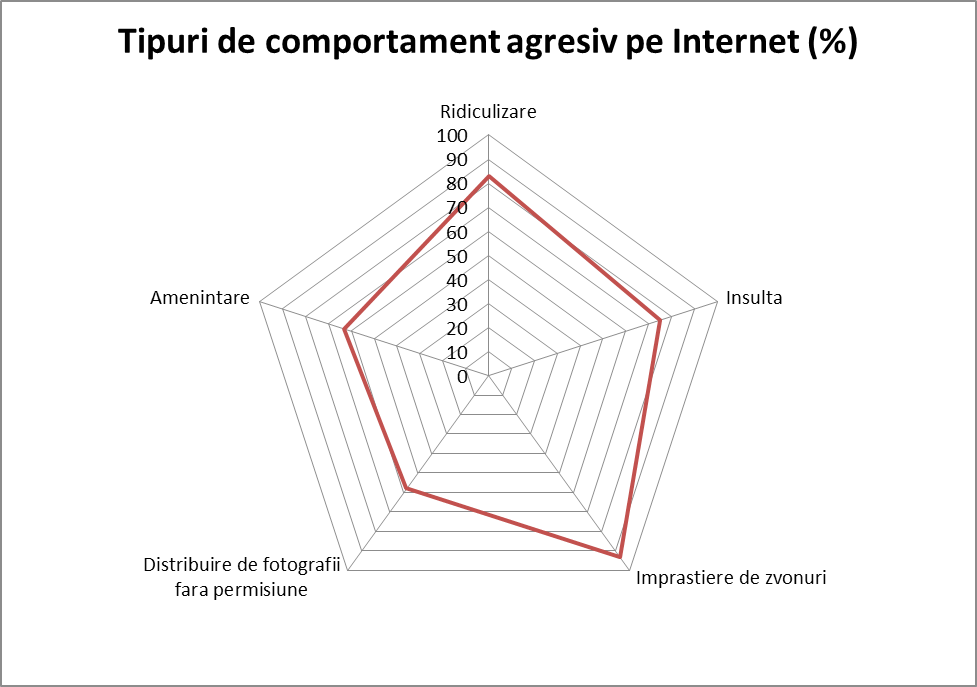 Patru din cinci copii sunt expusi unui comportament agresiv pe internet 