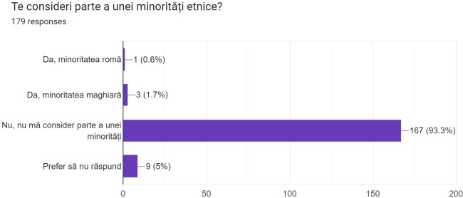 Te consideri parte a unei minoritati etnice?