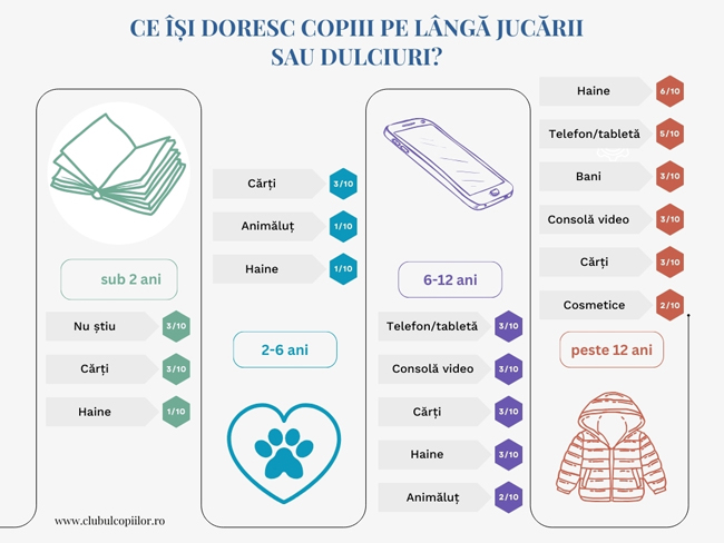 Ce isi doresc copiii pe langa jucarii sau dulciuri