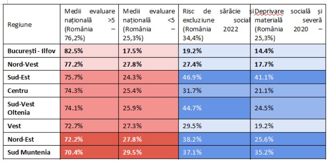 Medii Evaluare Nationala pe regiuni Medii Evaluare Nationala pe regiuni