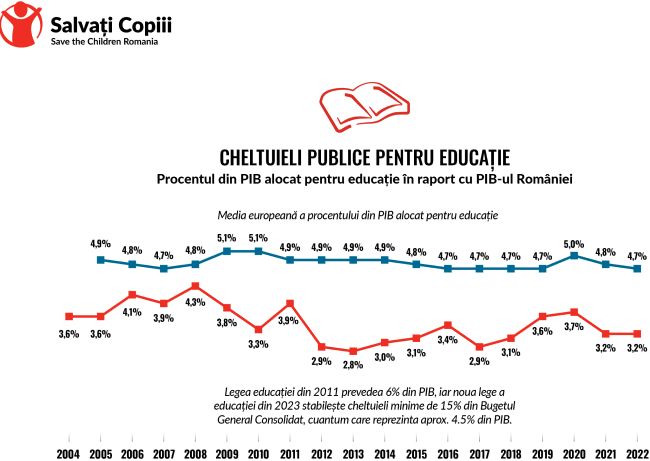 Grafic cheltuieli publice educatie