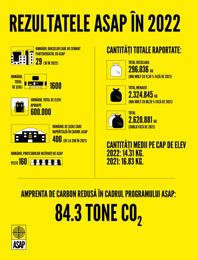 Infografic Rezultate Program ASAP 2022 Infografic Rezultate Program ASAP 2022